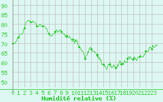 Courbe de l'humidit relative pour Cap de la Hve (76)