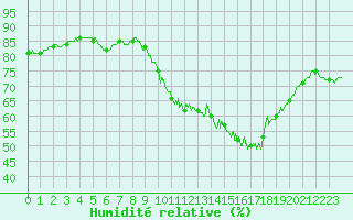 Courbe de l'humidit relative pour Bordeaux (33)