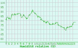 Courbe de l'humidit relative pour Rouen (76)