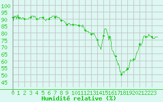 Courbe de l'humidit relative pour Mcon (71)