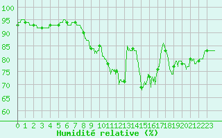 Courbe de l'humidit relative pour Lannion (22)