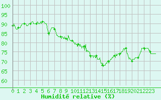 Courbe de l'humidit relative pour Dole-Tavaux (39)