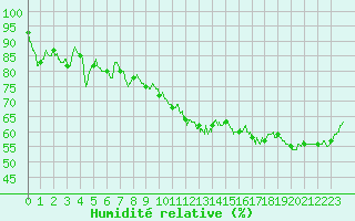 Courbe de l'humidit relative pour Strasbourg (67)