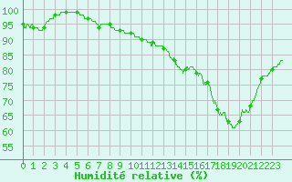 Courbe de l'humidit relative pour Lille (59)