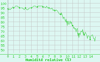 Courbe de l'humidit relative pour Lons-le-Saunier (39)