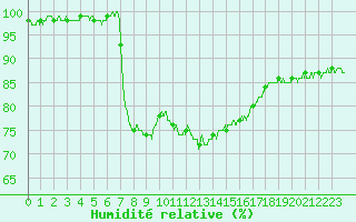 Courbe de l'humidit relative pour Auch (32)