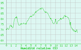 Courbe de l'humidit relative pour Lahas (32)