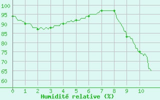 Courbe de l'humidit relative pour Le Buisson (48)