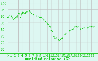 Courbe de l'humidit relative pour Melun (77)