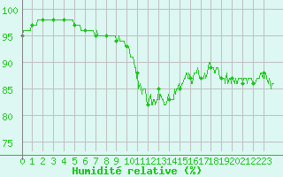 Courbe de l'humidit relative pour Metz-Nancy-Lorraine (57)