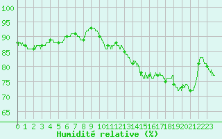 Courbe de l'humidit relative pour Orly (91)