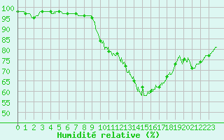 Courbe de l'humidit relative pour Rouen (76)