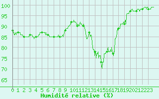 Courbe de l'humidit relative pour Nantes (44)