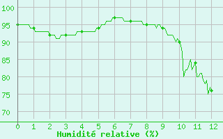 Courbe de l'humidit relative pour Cerisy la Salle (50)