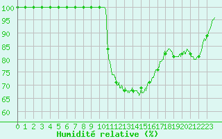 Courbe de l'humidit relative pour Bergerac (24)