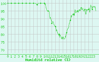 Courbe de l'humidit relative pour Reims-Prunay (51)