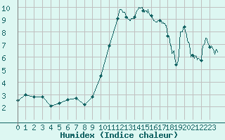 Courbe de l'humidex pour Saint-Girons (09)