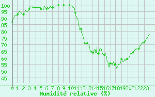 Courbe de l'humidit relative pour Angers-Marc (49)