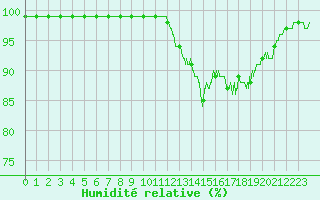 Courbe de l'humidit relative pour Saint-Etienne - La Purinire (42)