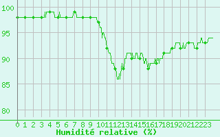 Courbe de l'humidit relative pour Ile d'Yeu - Saint-Sauveur (85)