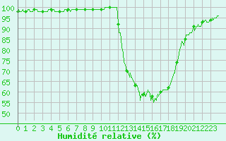 Courbe de l'humidit relative pour Alenon (61)