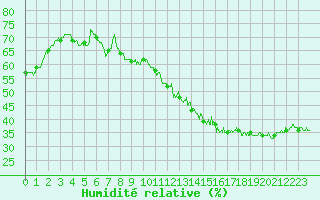 Courbe de l'humidit relative pour Poitiers (86)