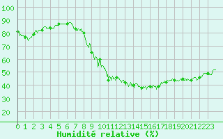 Courbe de l'humidit relative pour Aubenas - Lanas (07)