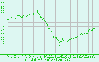 Courbe de l'humidit relative pour Agen (47)