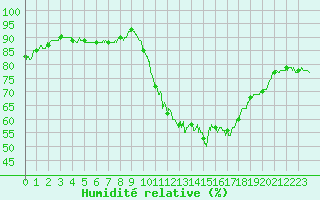 Courbe de l'humidit relative pour Rennes (35)