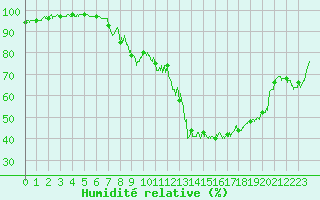 Courbe de l'humidit relative pour Marignane (13)