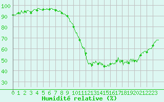 Courbe de l'humidit relative pour Landivisiau (29)