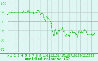 Courbe de l'humidit relative pour Cap de la Hve (76)