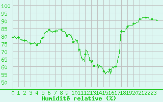 Courbe de l'humidit relative pour Dunkerque (59)