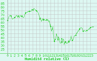 Courbe de l'humidit relative pour Ile d'Yeu - Saint-Sauveur (85)
