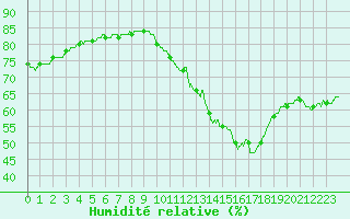 Courbe de l'humidit relative pour Pointe de Chassiron (17)