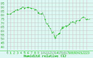 Courbe de l'humidit relative pour Ile de Groix (56)