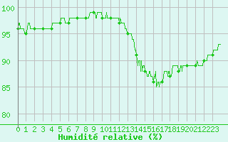 Courbe de l'humidit relative pour Auch (32)