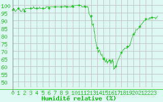 Courbe de l'humidit relative pour Toulouse-Francazal (31)