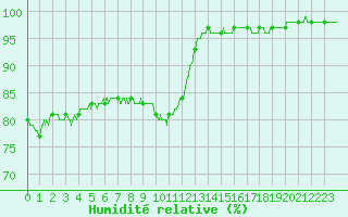 Courbe de l'humidit relative pour Landivisiau (29)