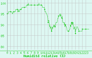 Courbe de l'humidit relative pour Cayeux-sur-Mer (80)