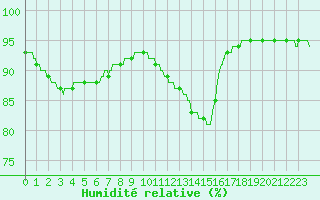 Courbe de l'humidit relative pour Lille (59)