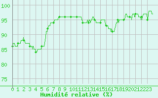 Courbe de l'humidit relative pour Nancy - Ochey (54)