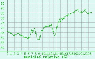 Courbe de l'humidit relative pour Solenzara - Base arienne (2B)