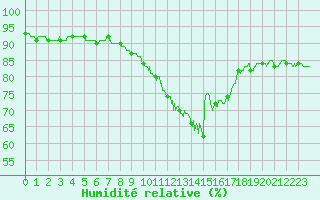 Courbe de l'humidit relative pour Cannes (06)