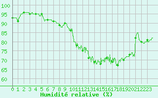 Courbe de l'humidit relative pour Saint-Quentin (02)