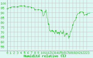 Courbe de l'humidit relative pour Vannes-Sn (56)