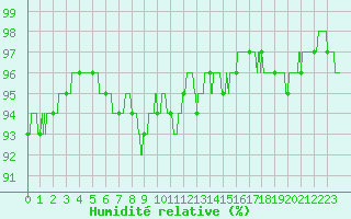 Courbe de l'humidit relative pour Tours (37)