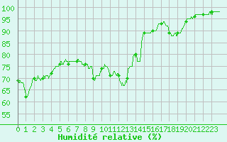 Courbe de l'humidit relative pour Cap Bar (66)