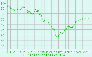 Courbe de l'humidit relative pour Angers-Beaucouz (49)