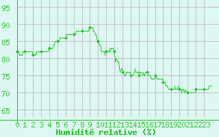 Courbe de l'humidit relative pour Lyon - Bron (69)